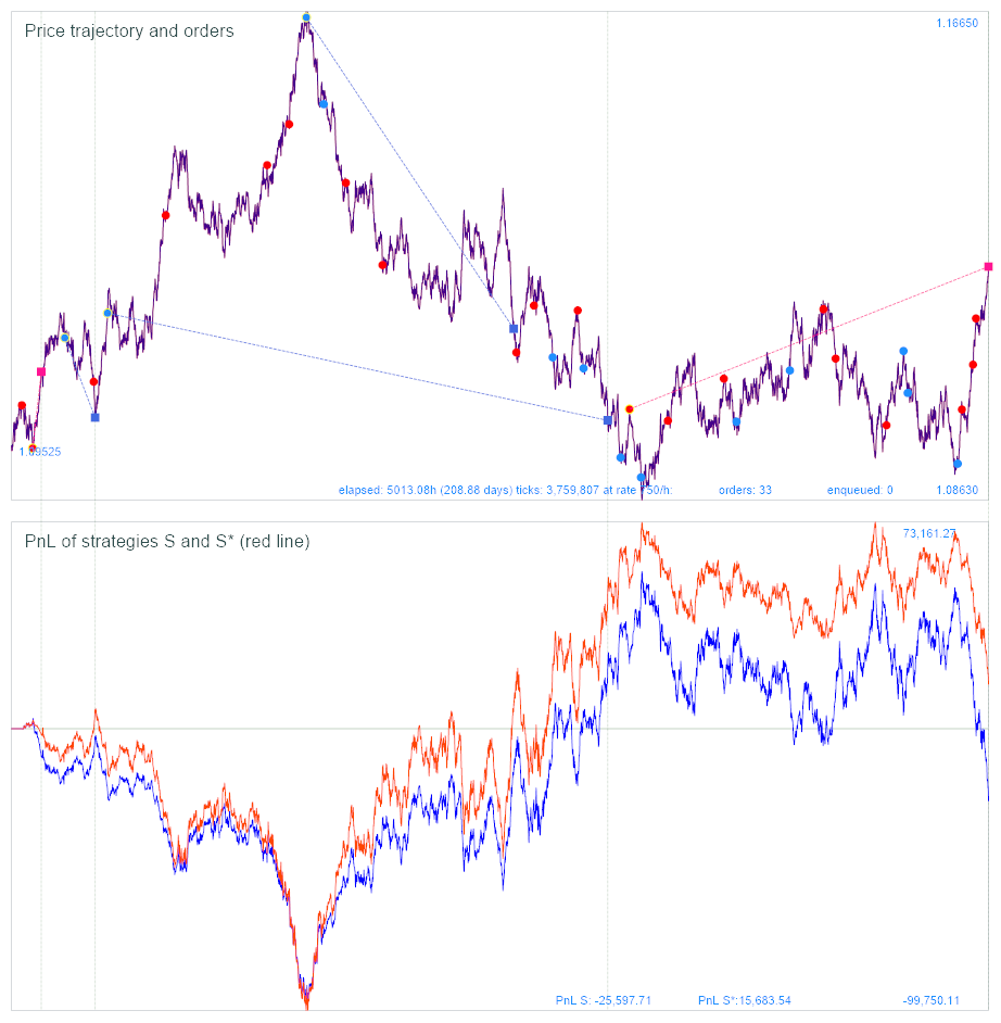 Price trajectory and PNL curves