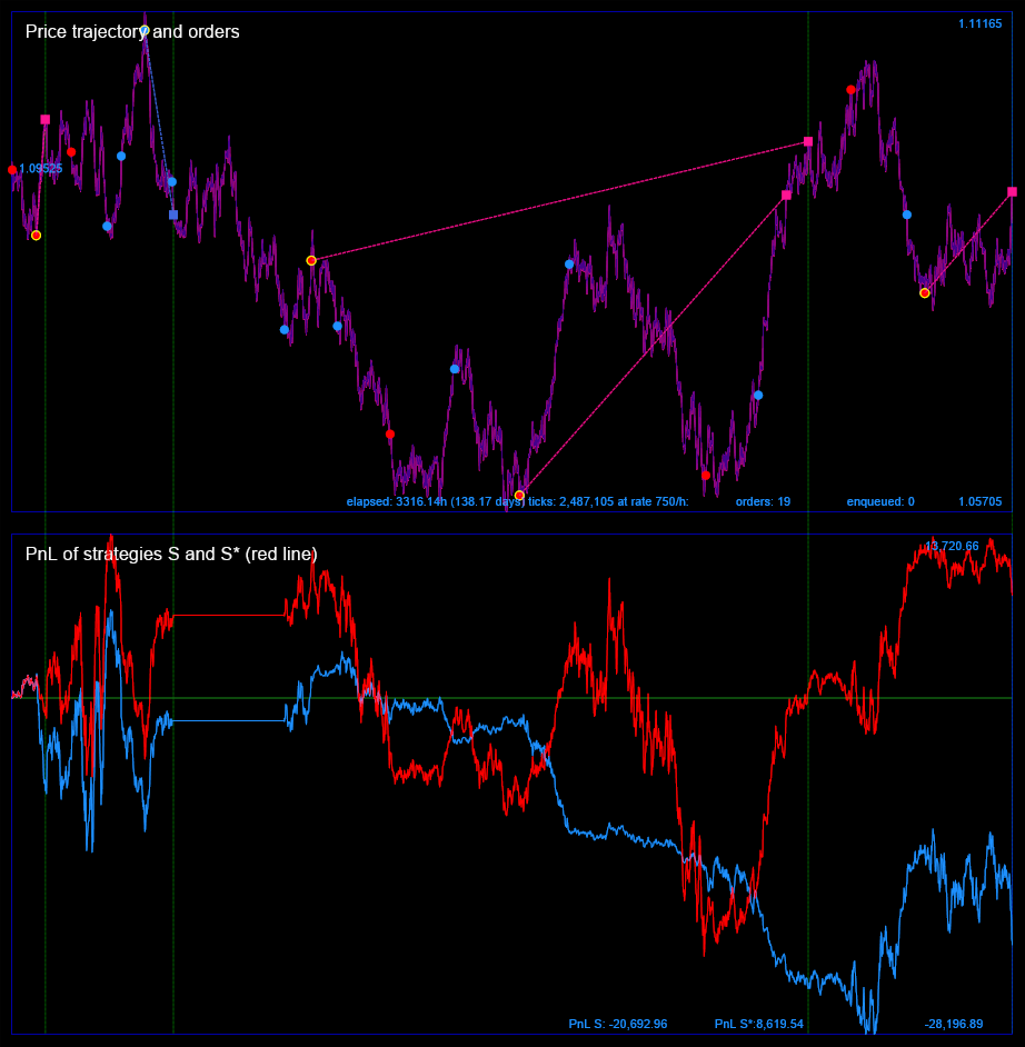 Price trajectory and PNL curves