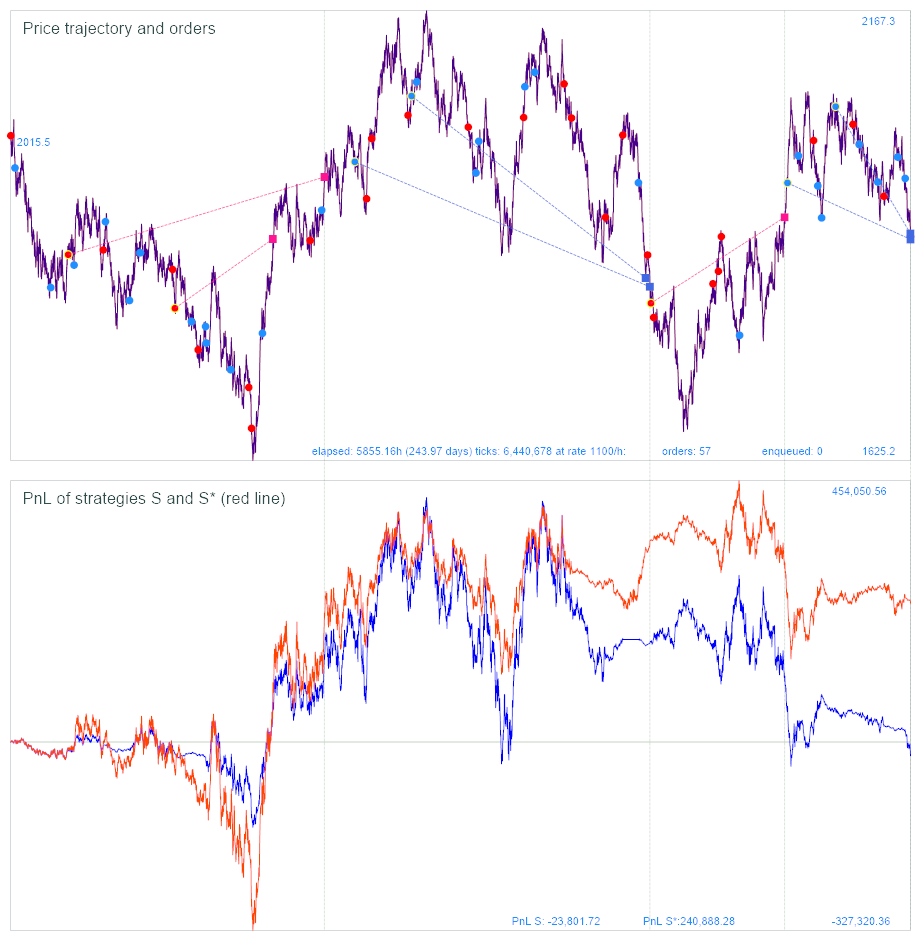 Price trajectory and PNL curves