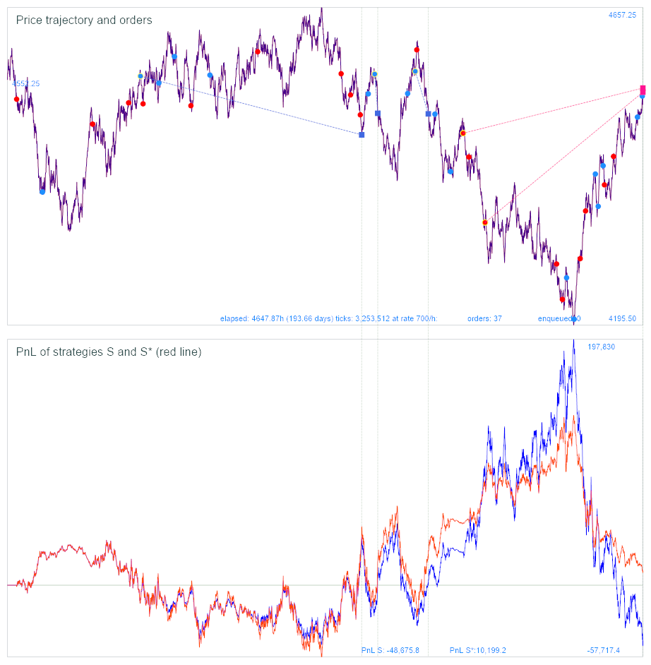 Price trajectory and PNL curves