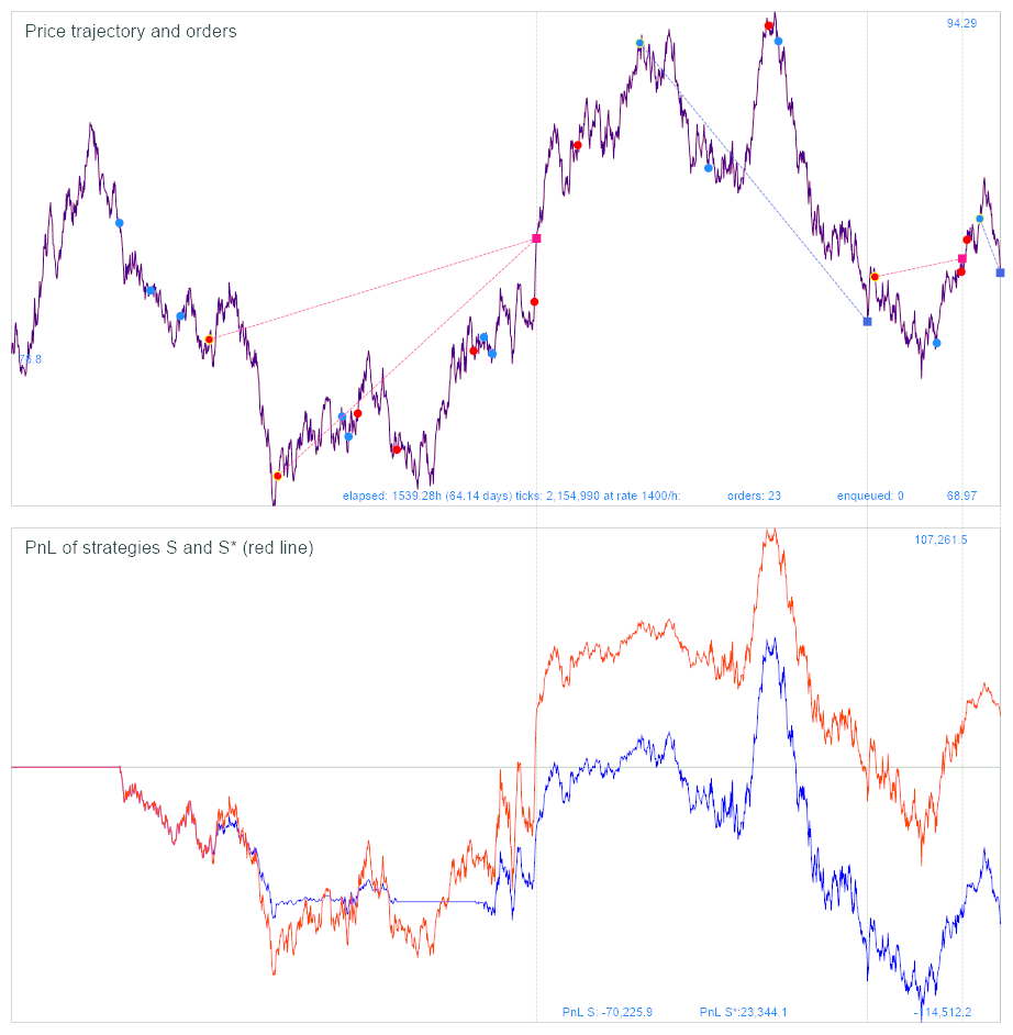 Price trajectory and PNL curves