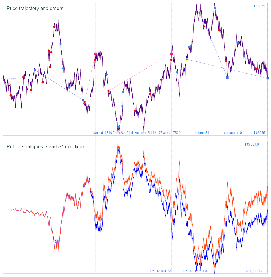 Price trajectory and PNL curves