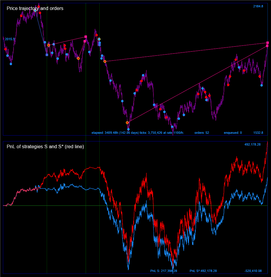 Price trajectory and PNL curves