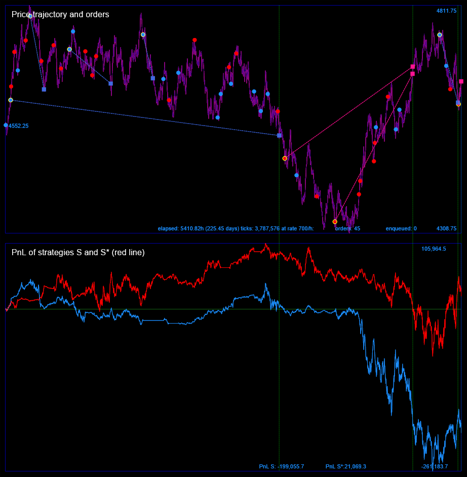 Price trajectory and PNL curves