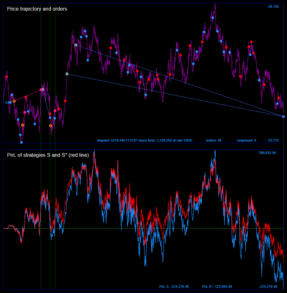 Price trajectory and PNL curves