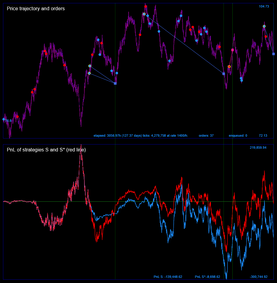 Price trajectory and PNL curves